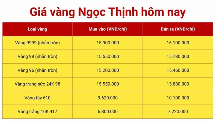 Giá vàng hôm nay tại tiệm vàng Ngọc Thinh Đà Nẵng