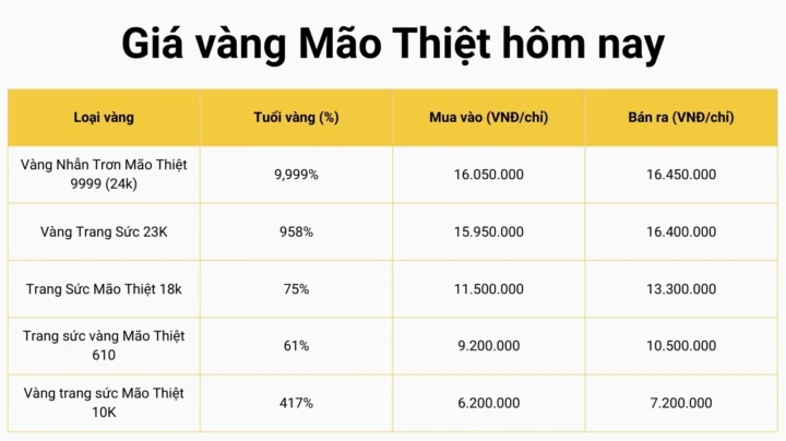 Vàng Mão Thiệt Thái Bình Giá Bao Nhiêu 1 Chỉ Năm 2026? Giá vàng Mão Thiệt hôm nay