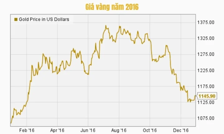 Giá vàng năm 2016 bao nhiêu tiền?