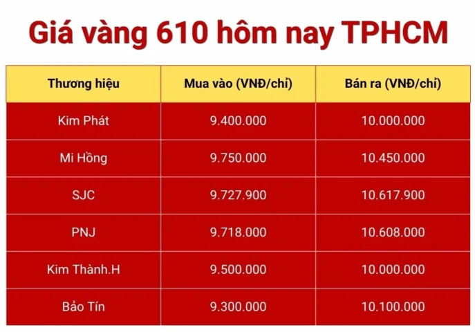 Giá vàng SJC hôm nay
