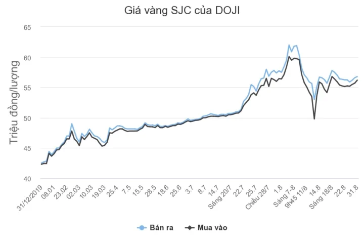 Giá Vàng DOJI 2026: Dự báo & Phân tích chuyên sâu Giá vàng SJC và DOJI tại quầy giao dịch