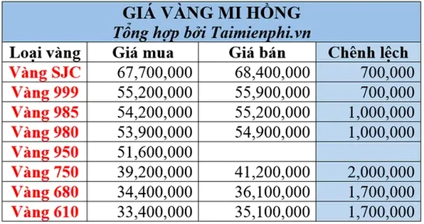 Giá Vàng Mi Hồng Hôm Nay Bao Nhiêu 1 Chỉ 2026 Cập Nhật Mới Nhất Giá vàng tại Tiệm Vàng Mi Hồng