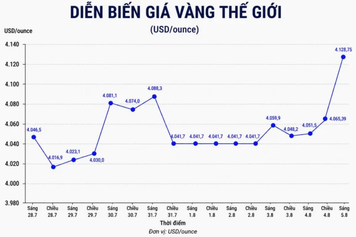 Minh họa công nghệ và tài chính