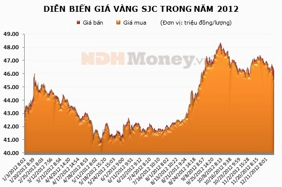 Người dân xem giá vàng tại tiệm vàng