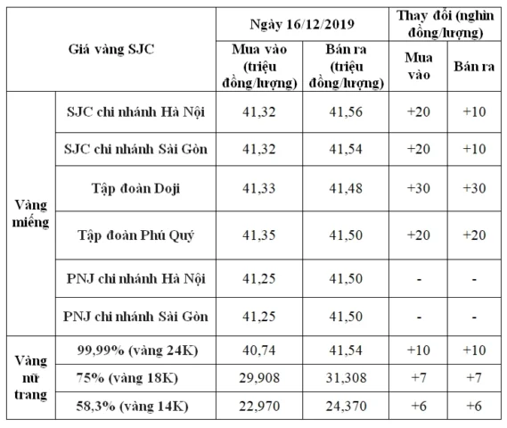 Đồ thị biến động giá vàng