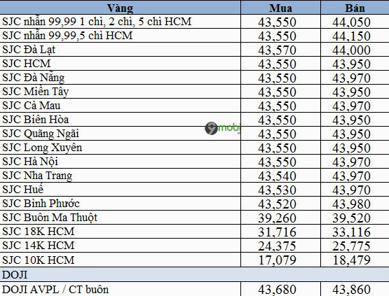 Đồ thị giá vàng 14k