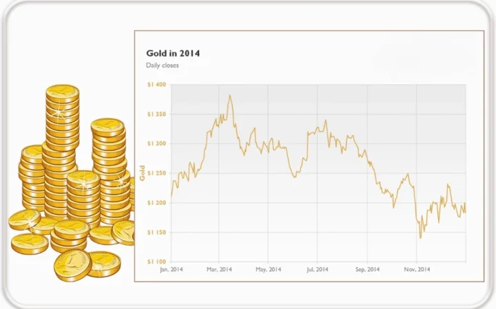 Phân tích các yếu tố ảnh hưởng giá vàng năm 2014