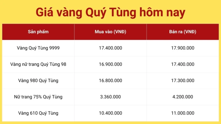 Phân tích giá vàng Quý Tùng Thái Nguyên